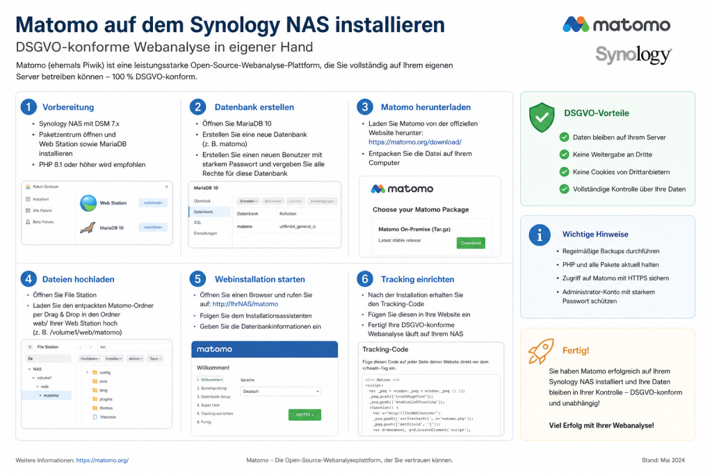 Grafik oder Screenshot zur Installation von Matomo auf einem Synology NAS, um eine selbst gehostete Webanalyse mit mehr Datenkontrolle und datenschutzfreundlicher Konfiguration für DSGVO-konforme Auswertungen bereitzustellen.