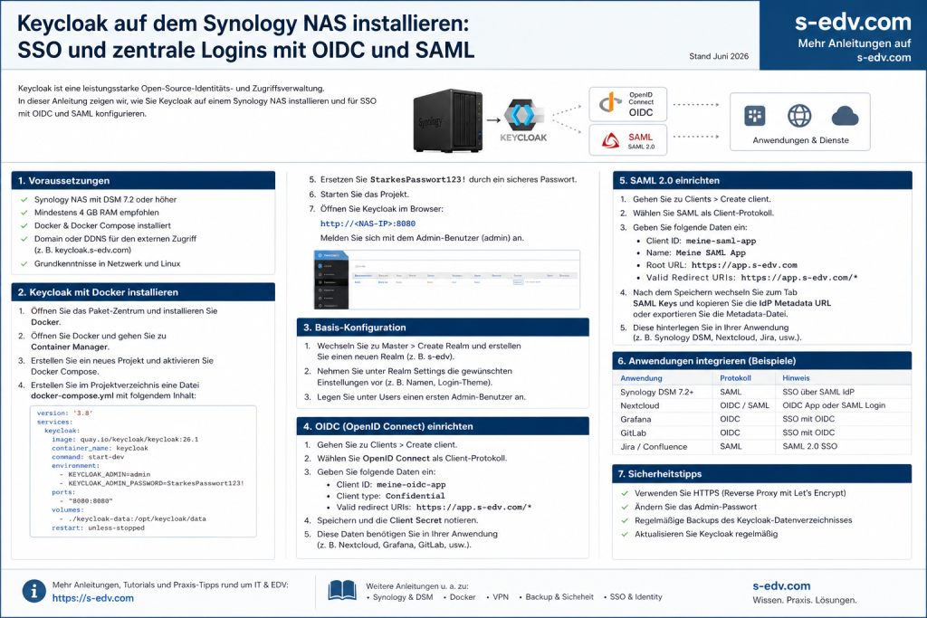 Grafik oder Screenshot zur Installation von Keycloak auf einem Synology NAS, um Single Sign-on mit zentraler Benutzeranmeldung über offene Standards wie OIDC und SAML für mehrere Anwendungen bereitzustellen.