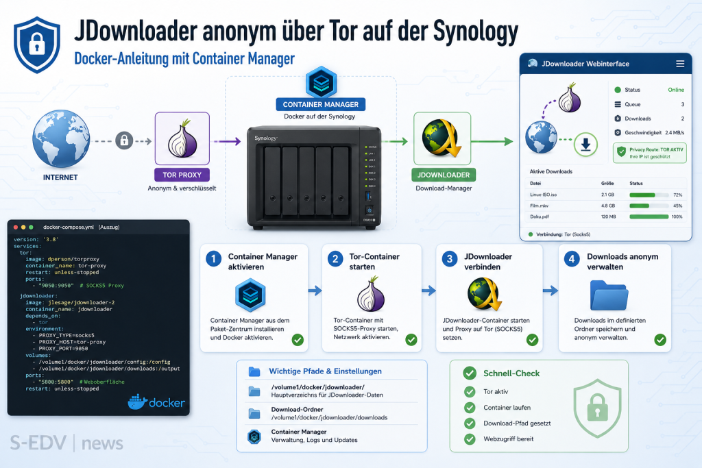 Moderne IT-Grafik zur Anleitung für JDownloader anonym über Tor auf einer Synology NAS mit Docker und Container Manager, inklusive Tor-Proxy, Synology-System, JDownloader-Webinterface, Download-Verwaltung