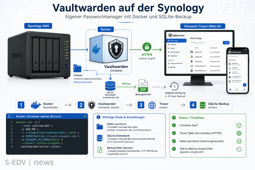 Moderne IT-Grafik zur Anleitung für Vaultwarden auf einer Synology NAS als eigener Passwortmanager mit Docker und SQLite-Backup, inklusive HTTPS-Zugriff, Container, Web-UI, Datenspeicher