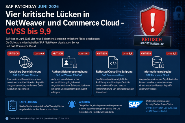 Grafik zum SAP Patchday im Juni 2026 mit vier kritischen Sicherheitslücken in SAP NetWeaver und SAP Commerce Cloud, darunter Schwachstellen mit einem CVSS-Wert von bis zu 9,9.
