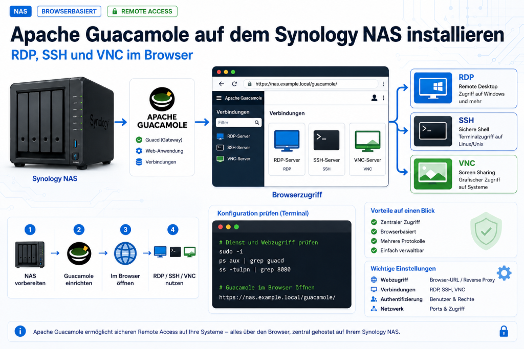 Moderne IT-Grafik zur Anleitung für die Installation von Apache Guacamole auf einem Synology NAS mit browserbasiertem Zugriff auf RDP, SSH und VNC, inklusive NAS, Weboberfläche und Remote-Access-Symbolen.