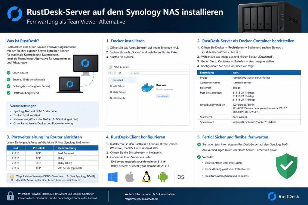 Darstellung zur Installation eines RustDesk-Servers auf einem Synology NAS, um eine eigene Fernwartungslösung als Open-Source-Alternative zu TeamViewer bereitzustellen – mit mehr Kontrolle über Verbindungen und Serverdaten.