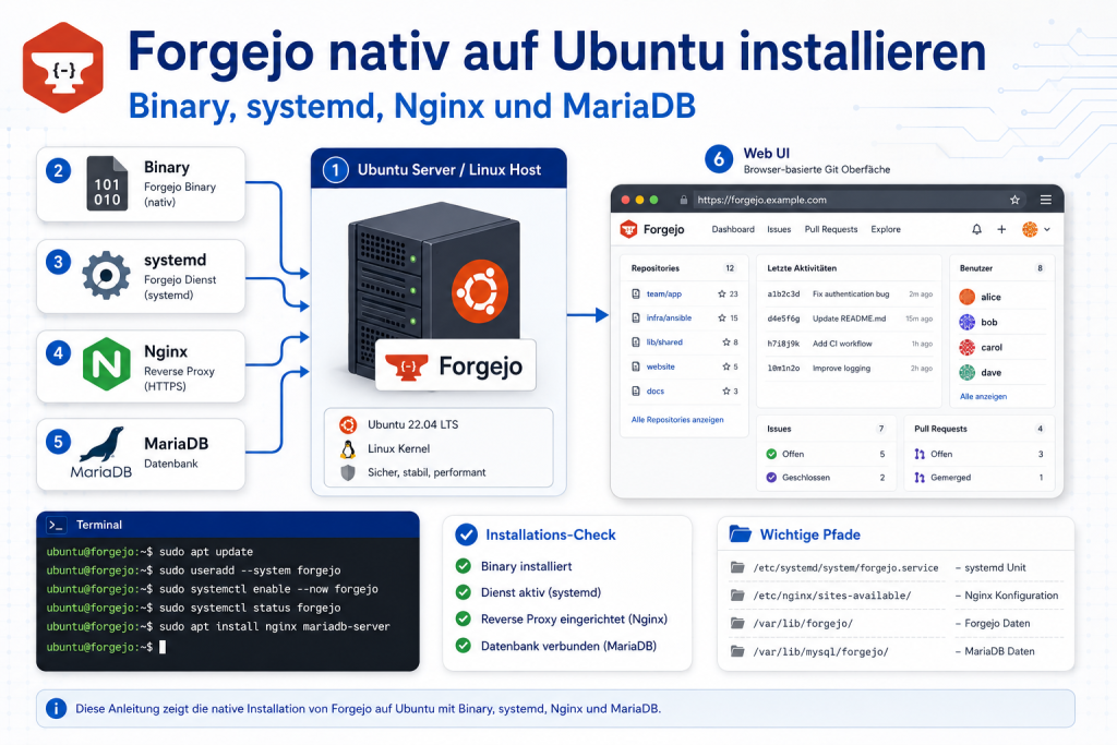 Moderne IT-Grafik zur Anleitung für die native Installation von Forgejo auf Ubuntu mit Binary, systemd, Nginx und MariaDB, inklusive Server, Terminal, Weboberfläche und wichtiger Konfigurationspfade.