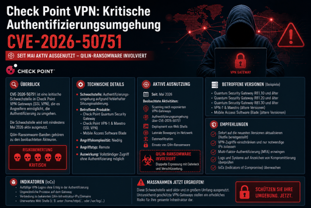 Illustration einer kritischen Check-Point-VPN-Sicherheitslücke mit Login- oder Remote-Access-Oberfläche, Warnsymbolen und roter Alarmmarkierung, die eine aktiv ausgenutzte Authentifizierungsumgehung seit Mai sowie den Bezug zu Qilin-Ransomware visualisier