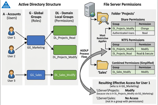 Infografik zur sicheren Einrichtung eines Dateiservers mit NTFS- und Freigabeberechtigungen, mit Gruppenrechten, Vererbung, effektiven Berechtigungen und dem Zusammenspiel von Freigabe- und NTFS-Zugriffen.