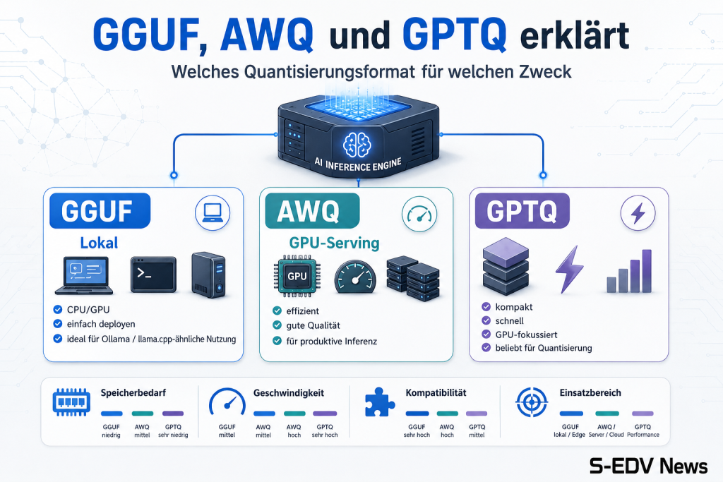 Moderne Vergleichsgrafik zu GGUF, AWQ und GPTQ als Quantisierungsformate für KI Modelle mit Fokus auf Speicherbedarf, Geschwindigkeit, Kompatibilität und Einsatzbereich.