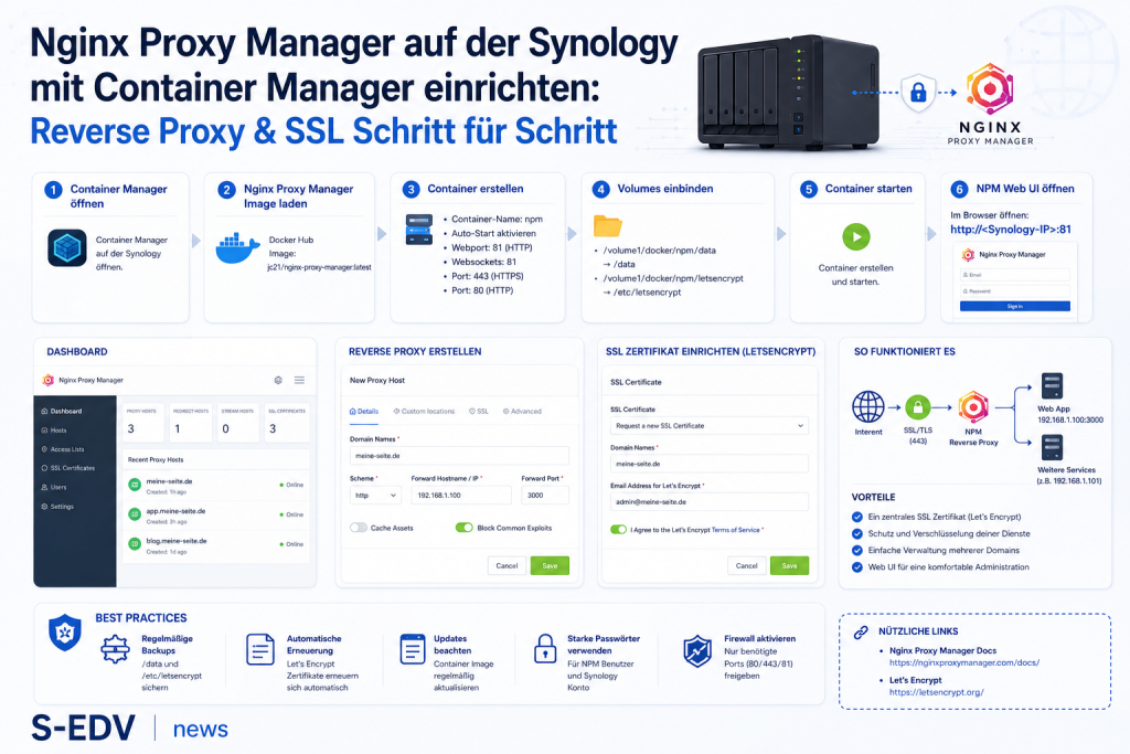 Moderne IT Grafik zur Einrichtung von Nginx Proxy Manager auf einer Synology mit Container Manager, Reverse Proxy Konfiguration, SSL Zertifikat, HTTPS Zugriff und Schritt für Schritt Anleitung für sichere Webdienste.
