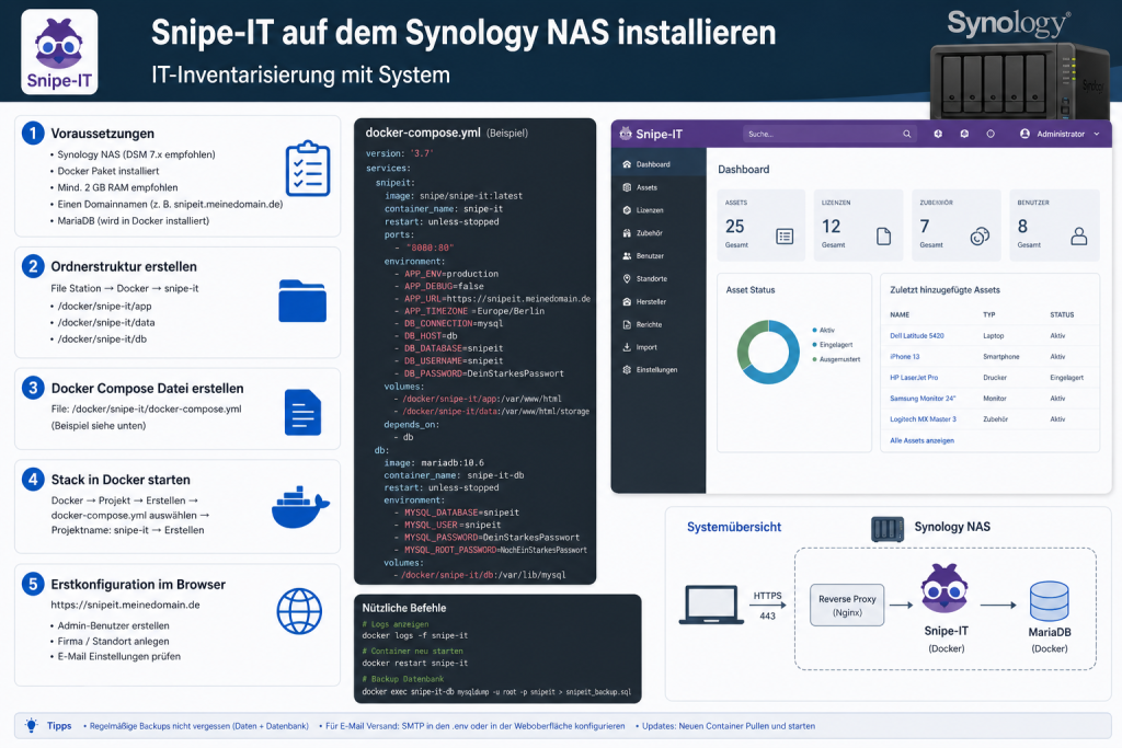 Grafik oder Screenshot zur Installation von Snipe-IT auf einem Synology NAS, um eine strukturierte IT-Inventarisierung für Geräte, Lizenzen und Zubehör mit einer selbst gehosteten Open-Source-Lösung umzusetzen.