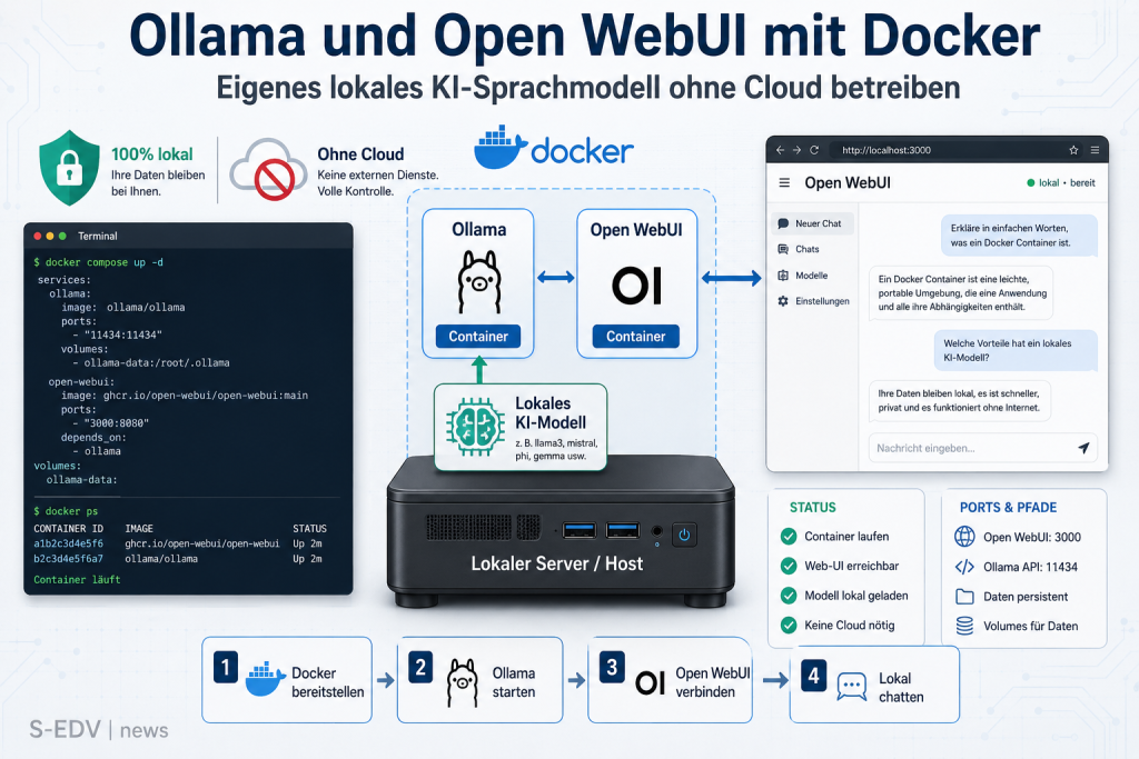 Moderne IT-Grafik zur Anleitung für Ollama und Open WebUI mit Docker, um ein lokales KI-Sprachmodell ohne Cloud zu betreiben, inklusive Server, Container, Terminal, Weboberfläche