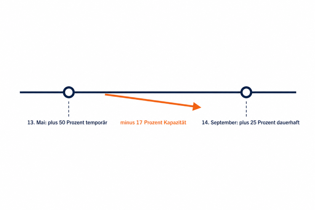 Zeitstrahl: 13. Mai plus 50 Prozent temporär, 14. September plus 25 Prozent dauerhaft, minus 17 Prozent Kapazität