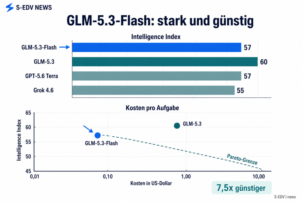 Vergleich Intelligence Index und Kosten pro Aufgabe: GLM-5.3-Flash gegenüber GLM-5.3