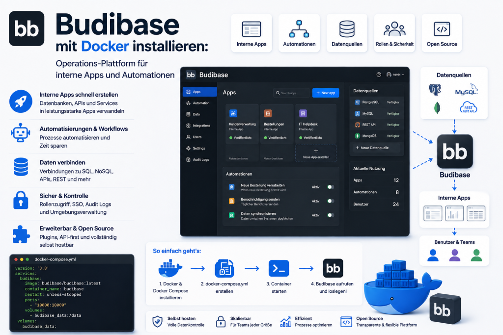 Illustration zur Installation von Budibase mit Docker als Self Hosting Plattform für interne Apps und Automatisierungen. Die Grafik zeigt ein Budibase Dashboard, Docker Container, Datenbankanbindungen, REST APIs, Workflow Automatisierung, Benutzerverwaltu