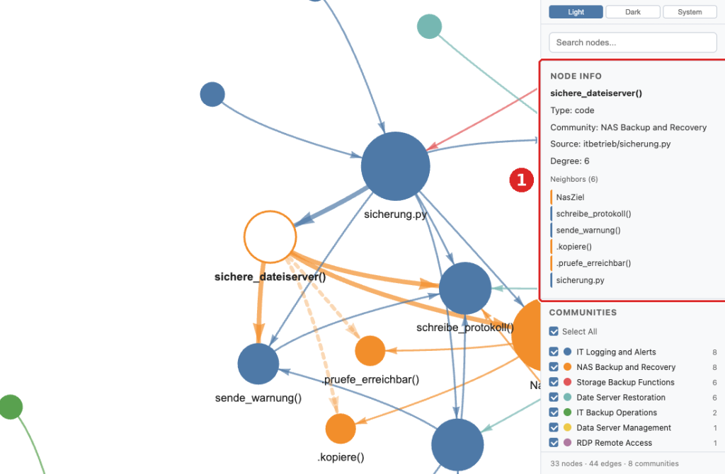 Graphify-Grafik mit ausgewähltem Knoten sichere_dateiserver() und Detailbereich mit Quelle und Nachbarn