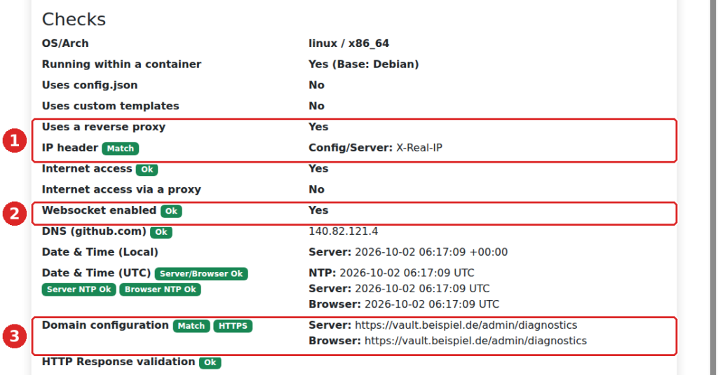 Vaultwarden-Admin, Diagnostics, Bereich Checks: Reverse Proxy und IP-Header (1), WebSocket (2) und Domain-Konfiguration mit HTTPS (3) stehen auf Yes, Ok bzw. Match