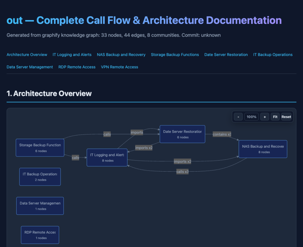 Graphify-Architekturansicht callflow.html mit Communities als Kästen und Verbindungen calls und imports