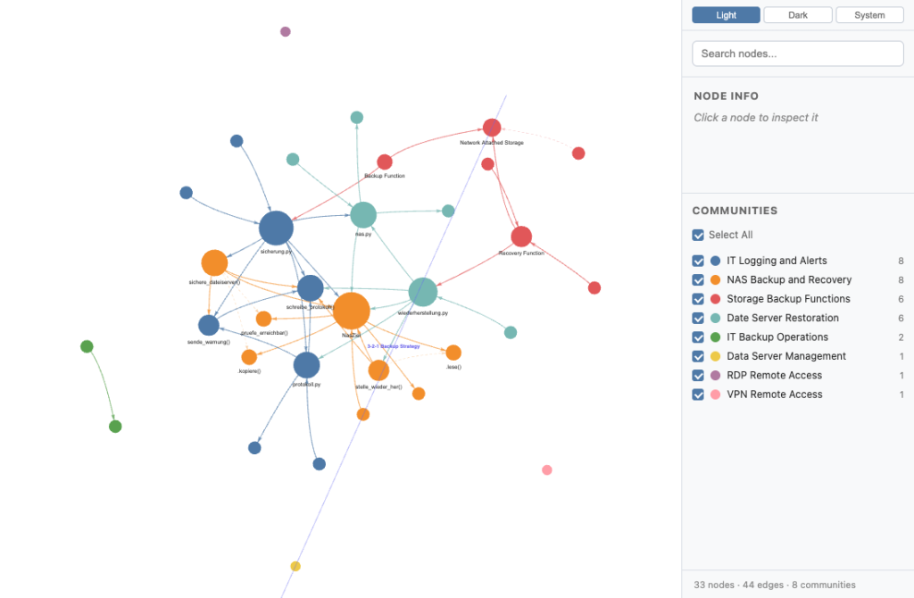 Graphify-Grafik im Browser mit farbigen Knoten und Kanten des Testprojekts und Community-Legende rechts